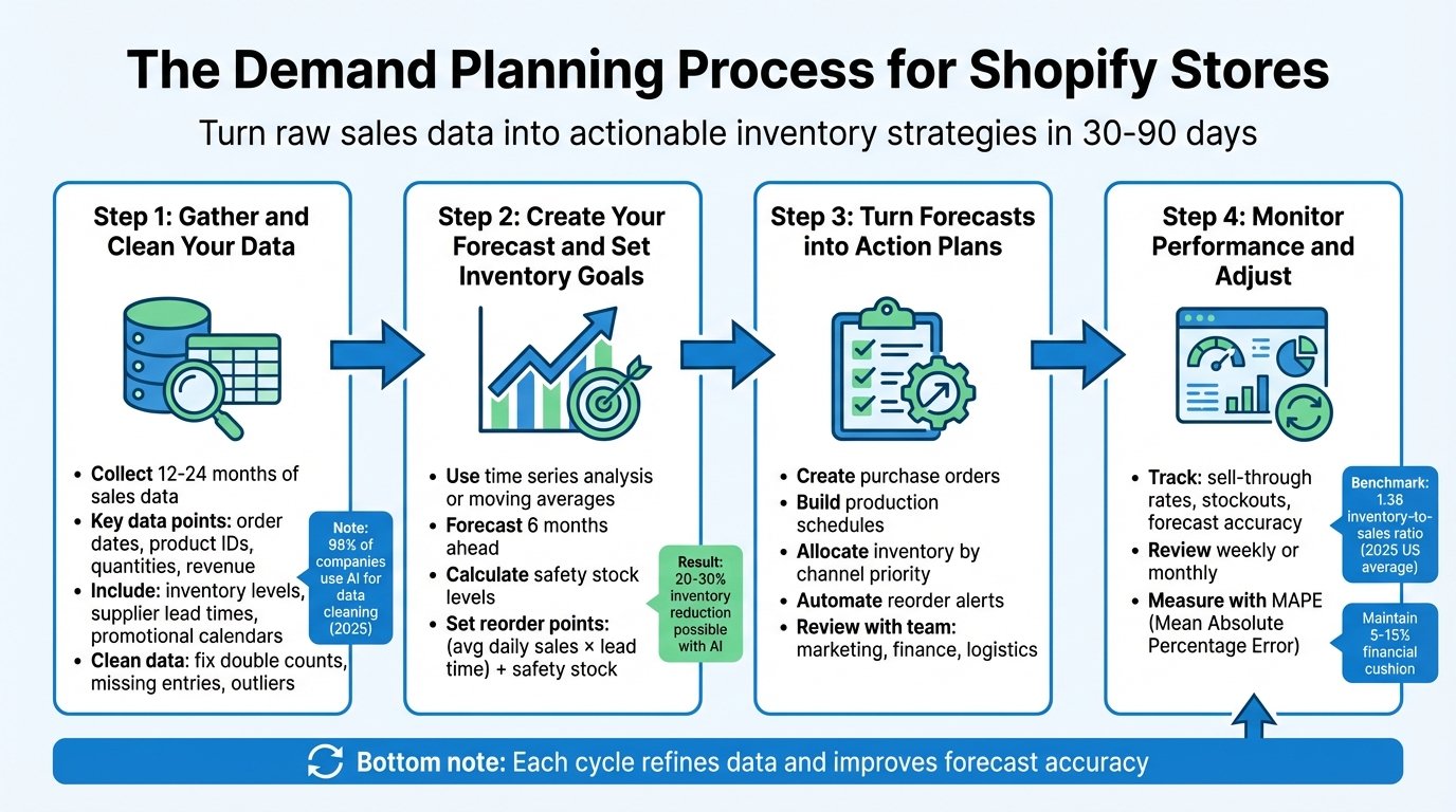 4-Step Demand Planning Process for Shopify Stores
