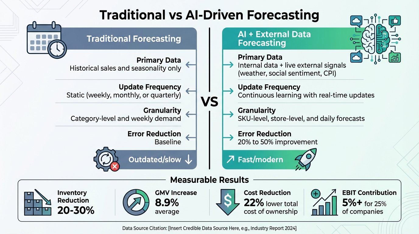Traditional vs AI-Driven Demand Forecasting: Key Differences and Benefits
