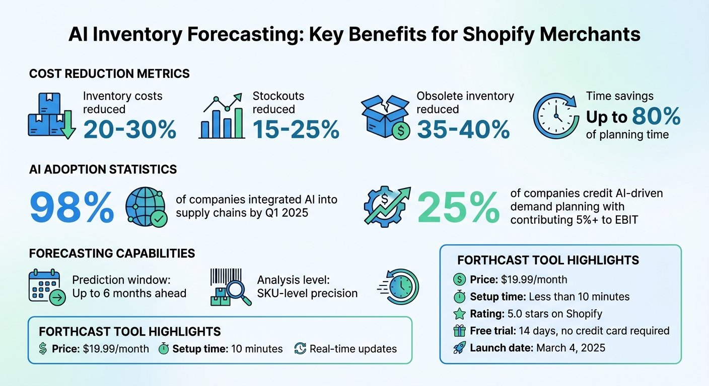AI Inventory Forecasting Benefits and ROI for Shopify Merchants