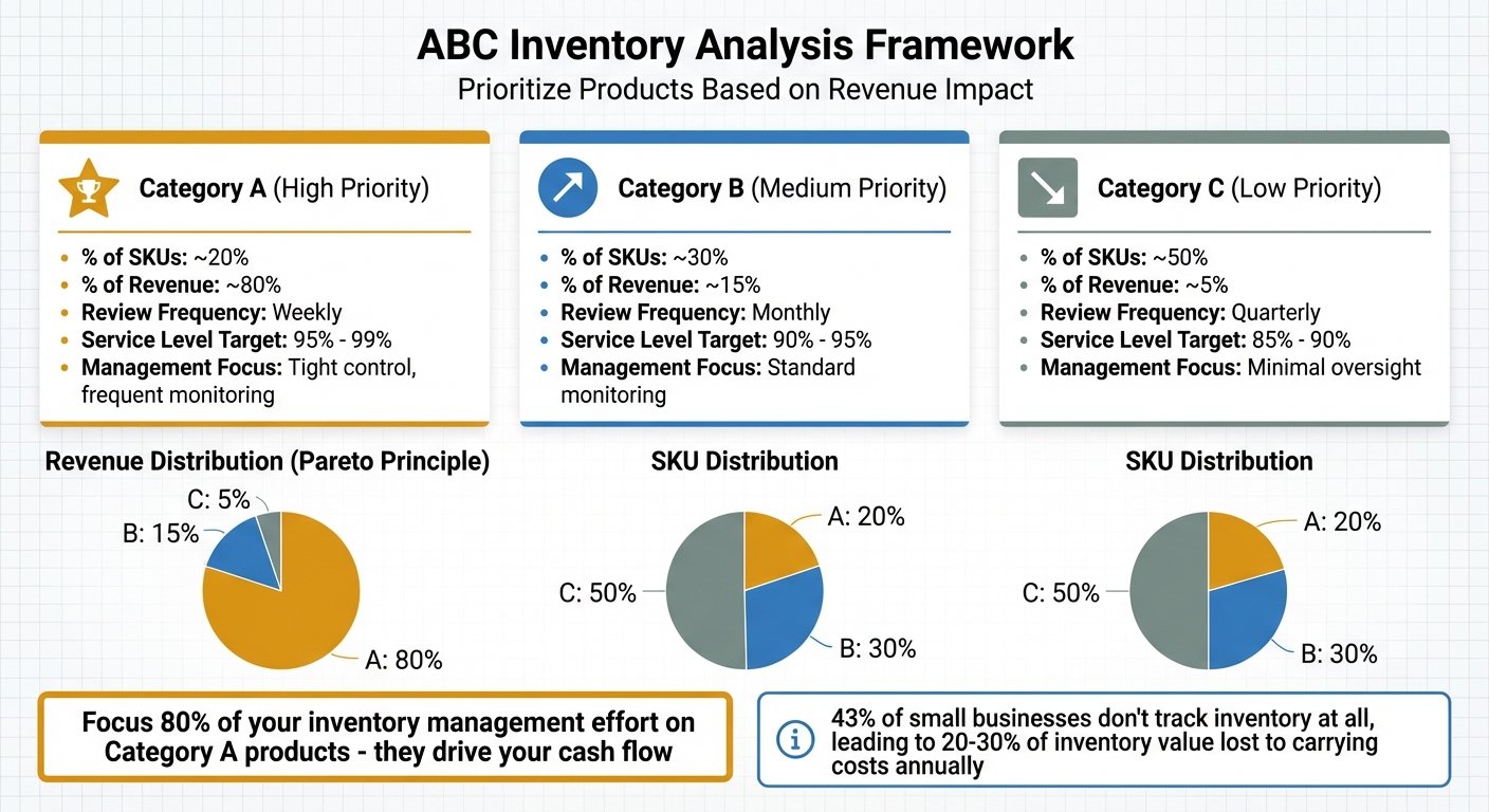 ABC Inventory Analysis Categories: Revenue Distribution and Management Strategy