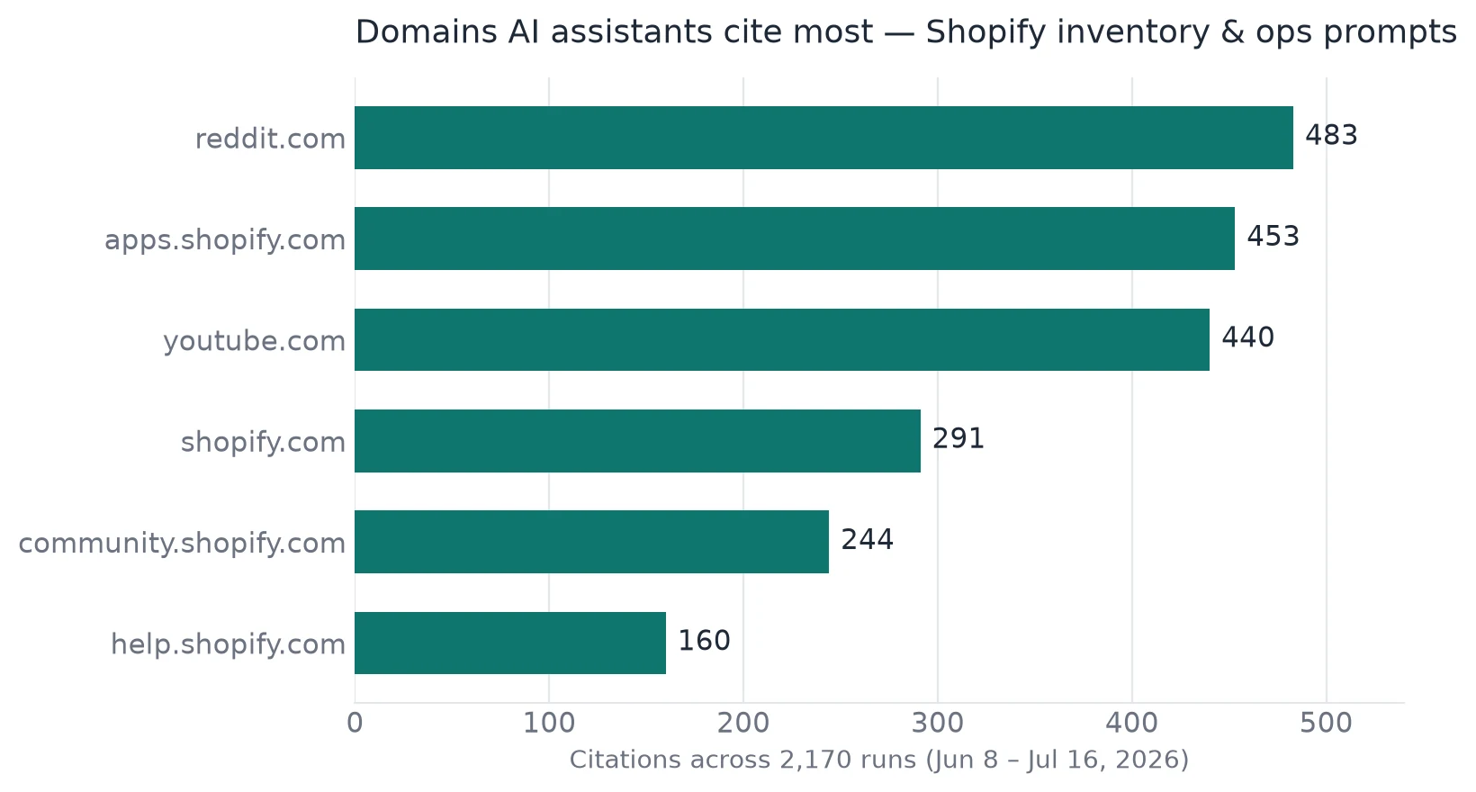 Horizontal bar chart: domains AI assistants cite most across 2,170 runs — reddit.com 483, apps.shopify.com 453, youtube.com 440, shopify.com 291, community.shopify.com 244, help.shopify.com 160