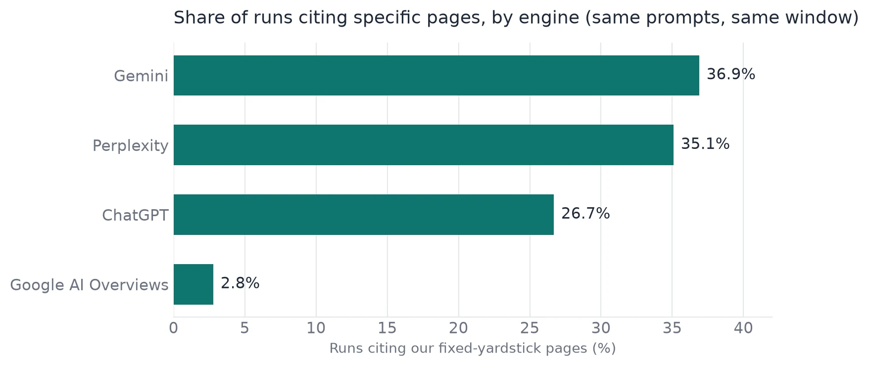 Bar chart: share of runs citing at least one of our own domains, by engine — Gemini 36.9%, Perplexity 35.1%, ChatGPT 26.7%, Google AI Overviews 2.8%