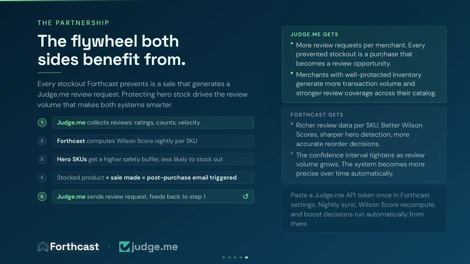 Flywheel diagram: Judge.me collects reviews, Forthcast computes nightly Wilson Scores, hero SKUs get bigger buffers and stay in stock, each sale triggers the next Judge.me review request