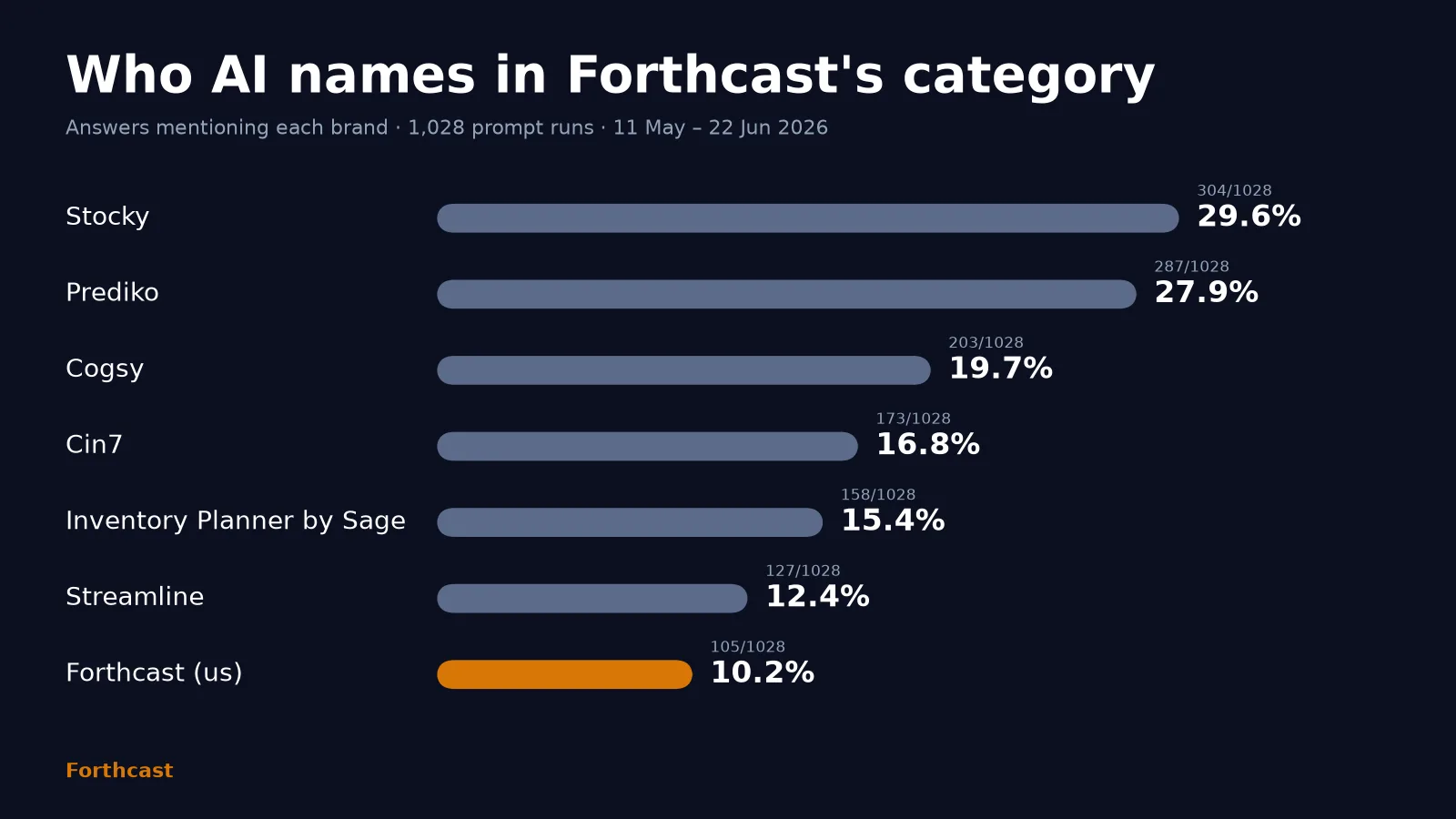 Bar chart: who ai names in forthcast's category. Stocky 29.6%; Prediko 27.9%; Cogsy 19.7%; Cin7 16.8%; Inventory Planner by Sage 15.4%; Streamline 12.4%; Forthcast (us) 10.2%. Answers mentioning each brand · 1,028 prompt runs · 11 May – 22 Jun 2026.